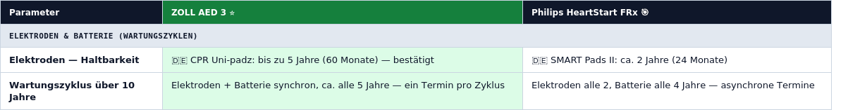 Ausschnitt einer Beispiel-Excel-Datei mit Vergleichsanalyse