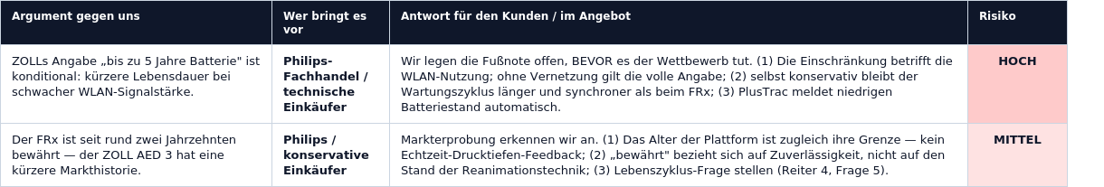 Spezifikationszeilen mit dokumentierten Wartungszyklen